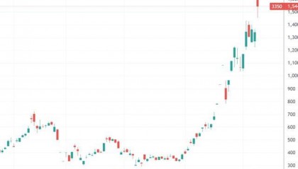 一个月涨近5倍！亚洲最大比特币持有者欲融资53亿美元 豪言要囤积21万枚比特币