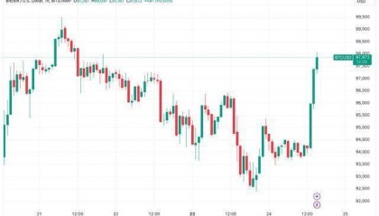 比特币圣诞反弹突破98,000美元，有望走出新一轮行情