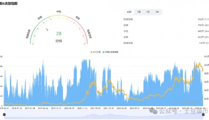 超预期暴跌！比特币下杀7万？美联储降息关键变盘点！RED爆空行情？