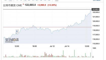 首次突破12万美元,比特币价格续创历史新高