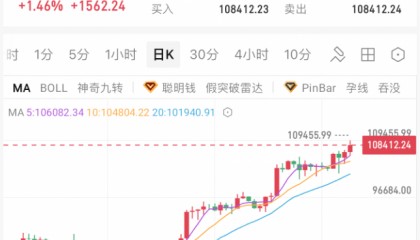 109455.99美元！比特币创历史新高