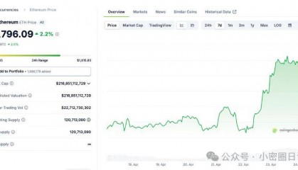 以太坊:24 小时内交易量怒涨 174 亿美元,价格将迎惊天转折?