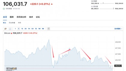 比特币波动加剧，24小时25亿元蒸发，交易员将目光瞄准11万美元！这家公司董事长大放豪言：会一直买......