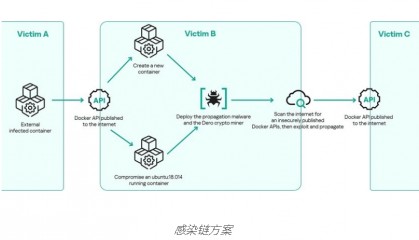 卡巴斯基发现通过暴露的容器环境传播的Dero加密货币挖矿软件