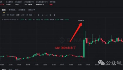 吸金50亿美金!比特币被“吸干”将崩盘?ETH必破4000!卖飞了怎么办?SBF放出来了?NFT牛起!