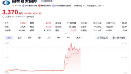 数字货币概念股午后集体大涨 国泰君安国际涨超39%