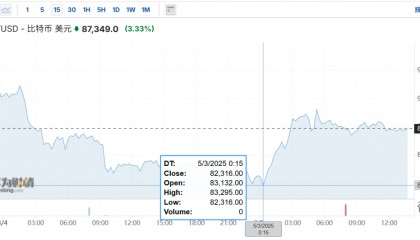 超30万人爆仓！比特币上演“过山车”行情