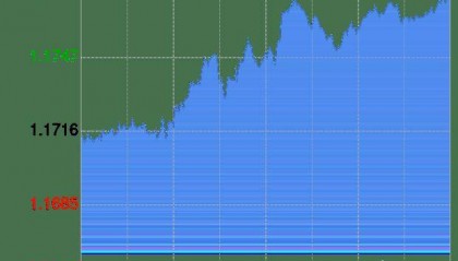 欧元兑美元创新高！1欧元兑1.1777美元，百欧能兑多少人民币？
