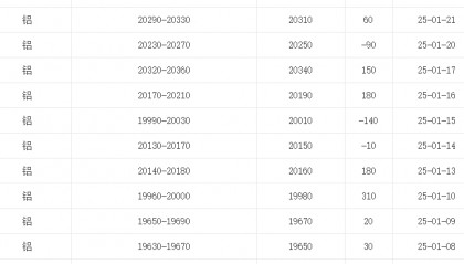 2025年1月-5月铝锭价格行情走势图汇总
