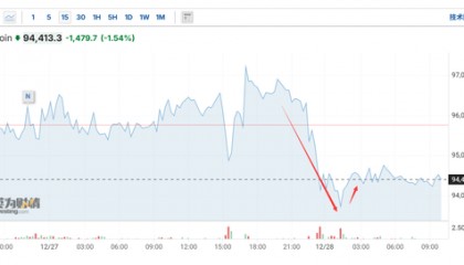 比特币上演“过山车”行情，超9万人爆仓