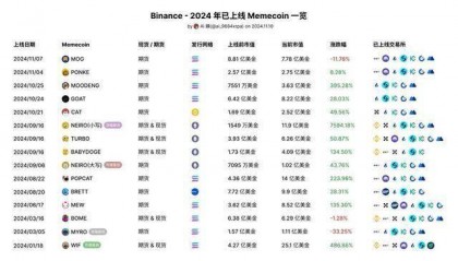 币安 2024 年已上线 Memecoin 项目盘点