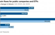 连续三个季度跑赢ETF！美企比特币购买潮再升温