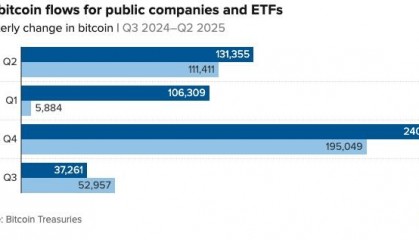 连续三个季度跑赢ETF！美企比特币购买潮再升温
