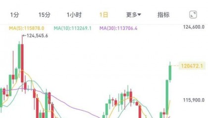 集体大涨！15万人爆仓 比特币价格突破12万美元大关