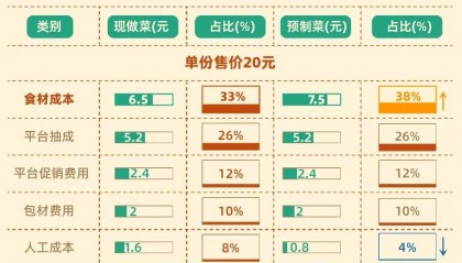 图解预制菜逻辑:食材比现做贵15% 省的是人力