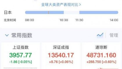 年终市场“圣诞老人行情”登场！新浪财经APP帮你看懂全球股指涨跌逻辑