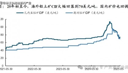 全球铝土矿历年价格走势图
