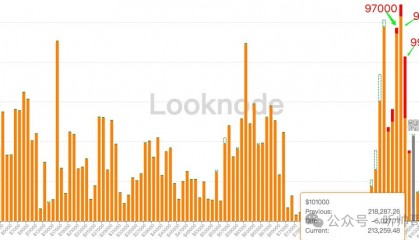 比特币怒上10.2万刀，山寨补涨！DOGE涨幅50%，GRT涨幅21%！RWA还有爆涨行情！