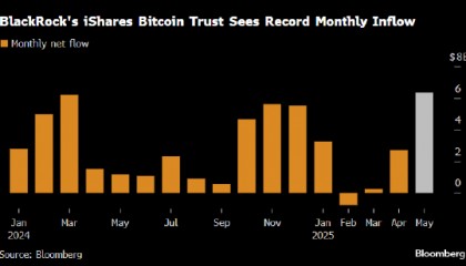 贝莱德比特币ETF吸引创纪录资金流入 比特币价格近期曾创历史高点