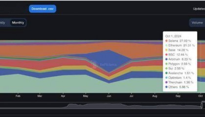 Solana引领Layer1，十月交易量与经济价值完胜以太坊