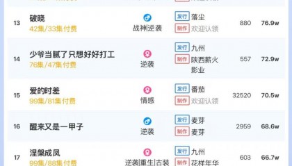 4日短剧热度榜：《我在回忆里万劫不复》连续两日第一，大盘热度5474万