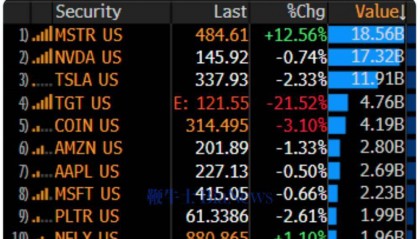 比特币飙升，MSTR交易量超特斯拉英伟达，企业比特币时代来临？