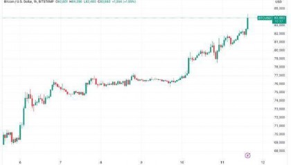 今日推荐 | 比特币突破87,000美元：资深交易员预言比特币或突破20万美元