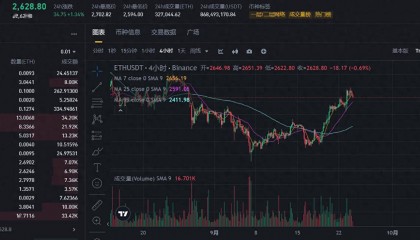 今日推荐 | 以太坊能否突破3000美元?牛市信号逐渐明朗!