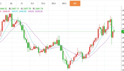 贺博生:8.6黄金原油今日行情价格趋势分析及最新独家操作建议指导