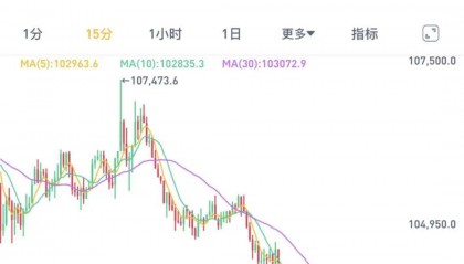 全线暴跌！15万人爆仓！