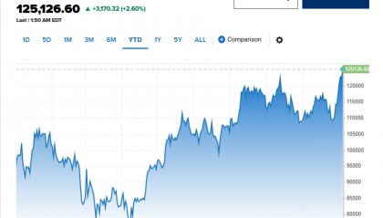 12.5万美元！“贬值”交易刺激风险资产反弹，比特币价格再创历史新高