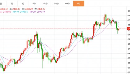 贺博生:8.23黄金原油今日行情价格涨跌趋势分析及最新多空操作建议