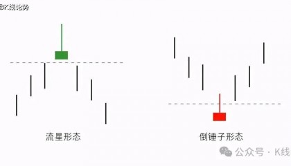 K线图里的‘信号灯’:这些K线你必须掌握-倒锤子线和流星线!