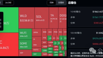 超20万人爆仓！比特币、以太坊多空决战在今晚！WLD带领AI板块狂飙！MYX下一个TRB？妖币暴涨，合约山寨季？
