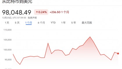 1月17日，比特币本轮行情见顶？