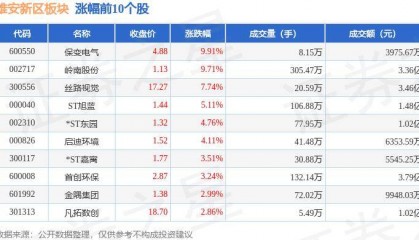 雄安新区板块9月2日跌1.88%，国检集团领跌，主力资金净流出9.6亿元