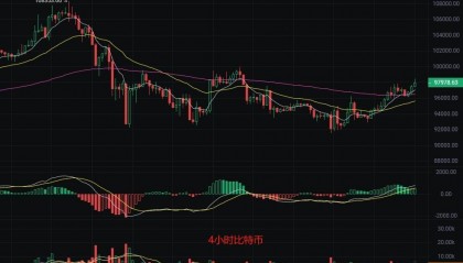 币圈丽盈：1.4比特币10万关口在召唤！以太坊迎来疯狂拉升！最新行情分析