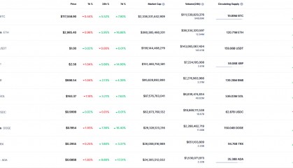 涨幅超6%,比特币突破11.8万美元关口续创历史新高!超26万人爆仓,近九成为空单爆仓,全网合约爆仓12.43亿美元