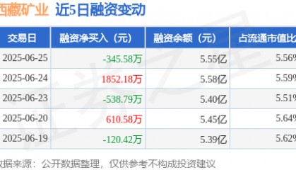 西藏矿业：6月25日融券卖出1600股，融资融券余额5.57亿元