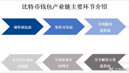 全球比特币钱包市场发展现状分析及前景趋势预测