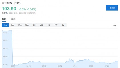 美元、比特币双双回落,“特朗普交易”继续走弱