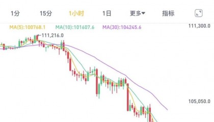 全线暴跌！超47万人爆仓！