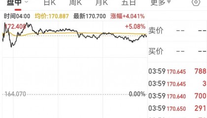 中国资产爆发，阿里巴巴涨超8%。美国重磅数据公布，英伟达市值一夜增加超1万亿元！比特币一度跌超5%，发生了什么？