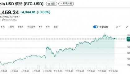 比特币再创历史新高！市值超越谷歌 荣登全球第五大资产