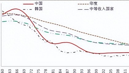 生育寒潮！中国生育率跌破底线，会走上韩式人口灾难不归路吗？
