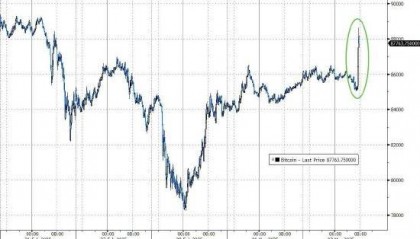 特朗普在白宫加密货币峰会前讨论战略储备 比特币价格飙升