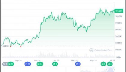 澳警方破获专盯中国女性的跨国“祈福骗局” 比特币回报完胜股票远超大宗商品 高盛上调标普500目标 中国本年电影总票房破300亿