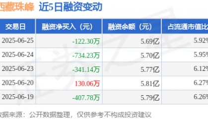 西藏珠峰：6月25日融券卖出1500股，融资融券余额5.7亿元