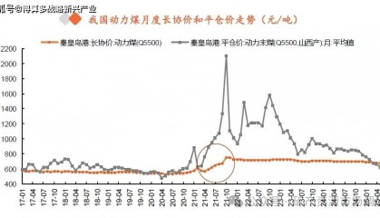 煤炭（炼焦煤+动力煤）市场历年价格走势分析（20页报告）