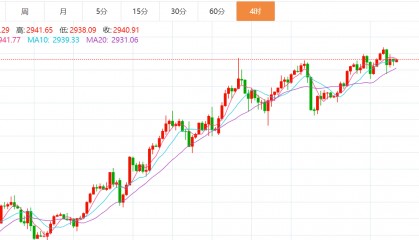 贺博生:2.21黄金原油今日行情价格涨跌趋势分析及最新多空操作建议